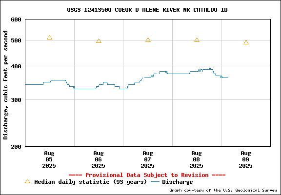 USGS Water-data Flow Graph North Fork of the Coeur d' Alene Idaho