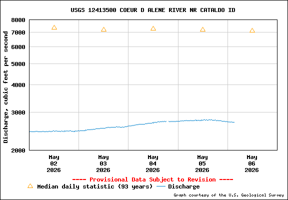 USGS Water-data Flow Graph North Fork of the Coeur d' Alene Idaho
