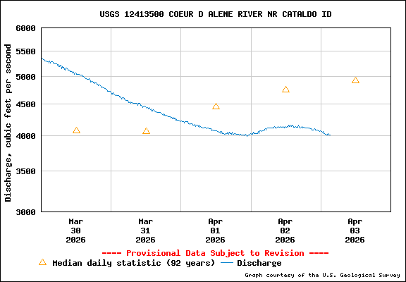 USGS Water-data Flow Graph North Fork of the Coeur d' Alene Idaho