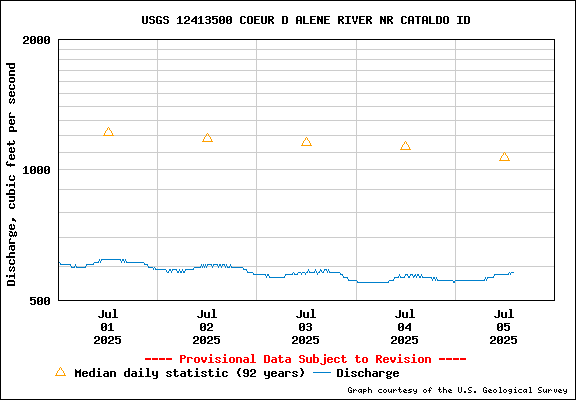 USGS Water-data Flow Graph North Fork of the Coeur d' Alene Idaho