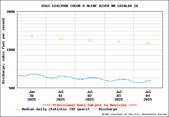 USGS Water-data Flow Graph North Fork of the Coeur d' Alene Idaho