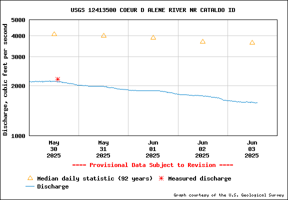 USGS Water-data Flow Graph North Fork of the Coeur d' Alene Idaho