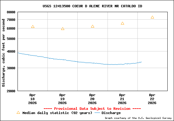 USGS Water-data Flow Graph North Fork of the Coeur d' Alene Idaho