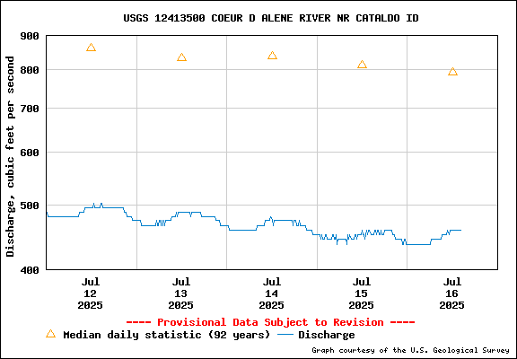 USGS Water-data Flow Graph North Fork of the Coeur d' Alene Idaho