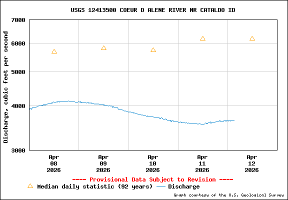 USGS Water-data Flow Graph North Fork of the Coeur d' Alene Idaho