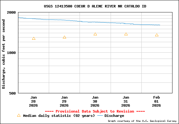 USGS Water-data Flow Graph North Fork of the Coeur d' Alene Idaho