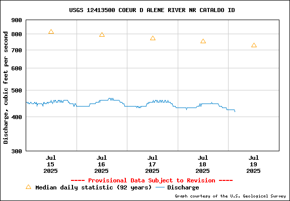 USGS Water-data Flow Graph North Fork of the Coeur d' Alene Idaho