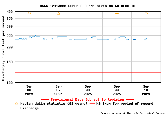 USGS Water-data Flow Graph North Fork of the Coeur d' Alene Idaho