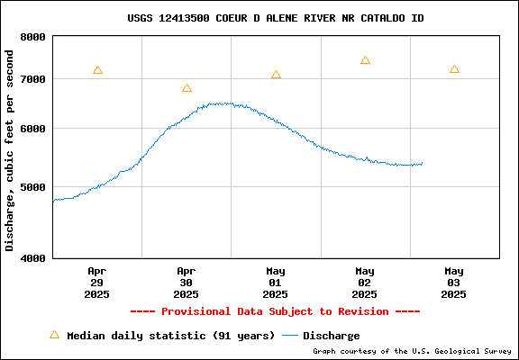 USGS Water-data Flow Graph North Fork of the Coeur d' Alene Idaho