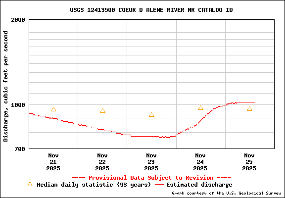 USGS Water-data Flow Graph North Fork of the Coeur d' Alene Idaho