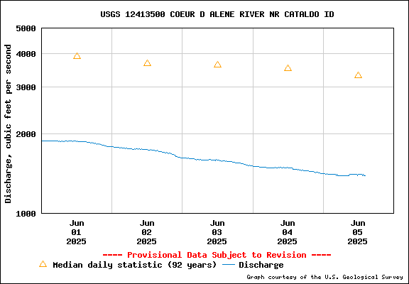 USGS Water-data Flow Graph North Fork of the Coeur d' Alene Idaho