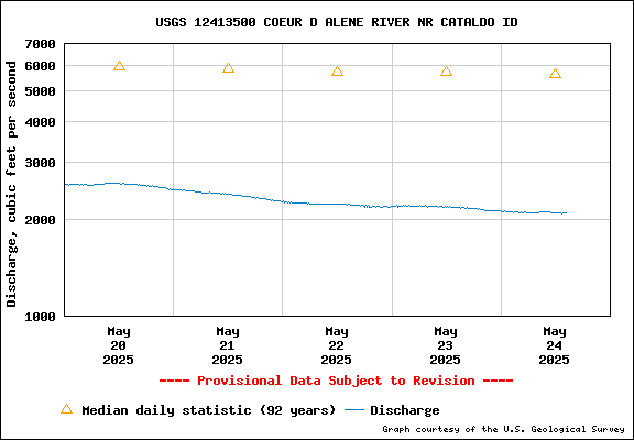 USGS Water-data Flow Graph North Fork of the Coeur d' Alene Idaho