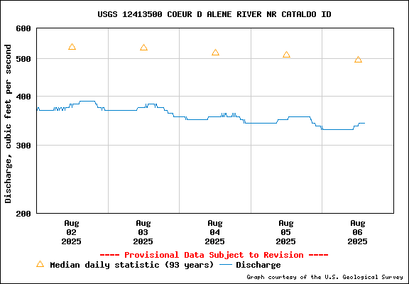 USGS Water-data Flow Graph North Fork of the Coeur d' Alene Idaho