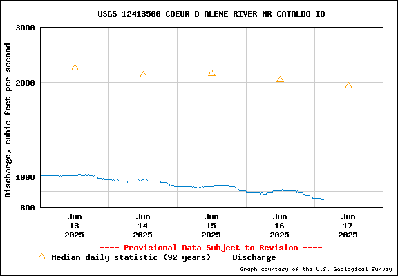 USGS Water-data Flow Graph North Fork of the Coeur d' Alene Idaho