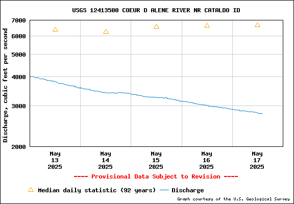 USGS Water-data Flow Graph North Fork of the Coeur d' Alene Idaho