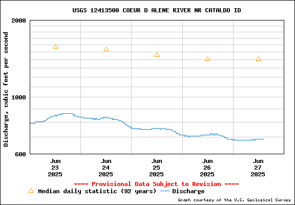 USGS Water-data Flow Graph North Fork of the Coeur d' Alene Idaho