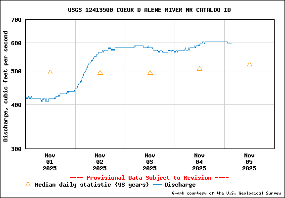 USGS Water-data Flow Graph North Fork of the Coeur d' Alene Idaho