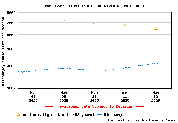 USGS Water-data Flow Graph North Fork of the Coeur d' Alene Idaho
