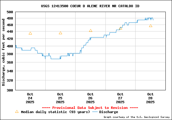 USGS Water-data Flow Graph North Fork of the Coeur d' Alene Idaho