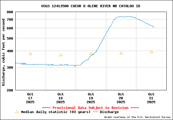 USGS Water-data Flow Graph North Fork of the Coeur d' Alene Idaho