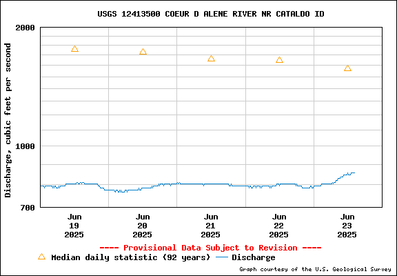 USGS Water-data Flow Graph North Fork of the Coeur d' Alene Idaho