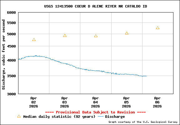 USGS Water-data Flow Graph North Fork of the Coeur d' Alene Idaho
