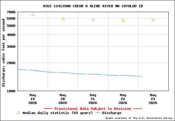 USGS Water-data Flow Graph North Fork of the Coeur d' Alene Idaho