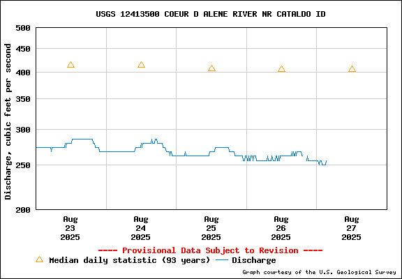 USGS Water-data Flow Graph North Fork of the Coeur d' Alene Idaho