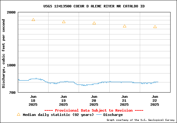 USGS Water-data Flow Graph North Fork of the Coeur d' Alene Idaho