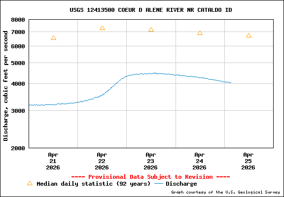 USGS Water-data Flow Graph North Fork of the Coeur d' Alene Idaho