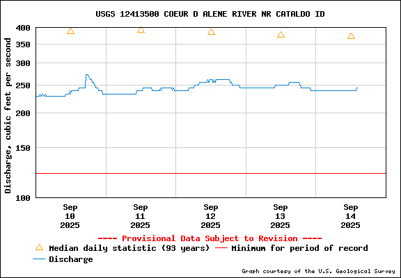 USGS Water-data Flow Graph North Fork of the Coeur d' Alene Idaho