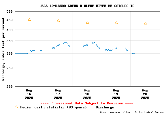 USGS Water-data Flow Graph North Fork of the Coeur d' Alene Idaho