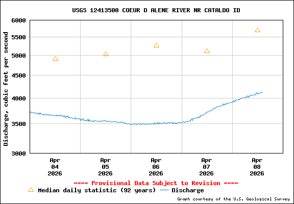 USGS Water-data Flow Graph North Fork of the Coeur d' Alene Idaho