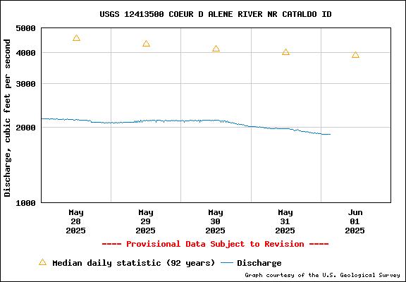 USGS Water-data Flow Graph North Fork of the Coeur d' Alene Idaho