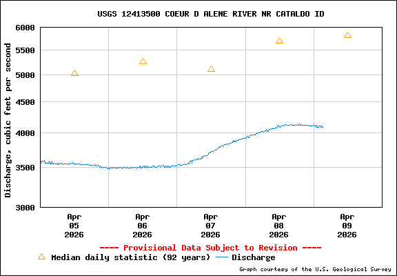 USGS Water-data Flow Graph North Fork of the Coeur d' Alene Idaho