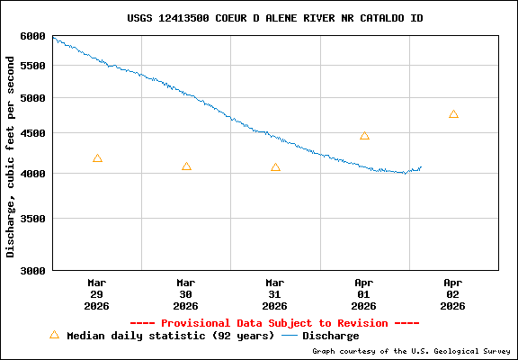 USGS Water-data Flow Graph North Fork of the Coeur d' Alene Idaho