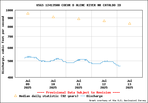 USGS Water-data Flow Graph North Fork of the Coeur d' Alene Idaho