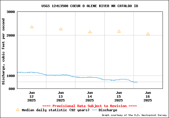 USGS Water-data Flow Graph North Fork of the Coeur d' Alene Idaho