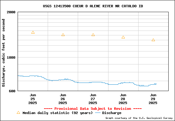 USGS Water-data Flow Graph North Fork of the Coeur d' Alene Idaho