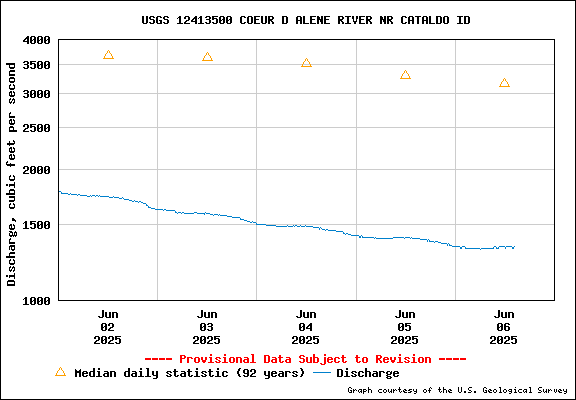 USGS Water-data Flow Graph North Fork of the Coeur d' Alene Idaho