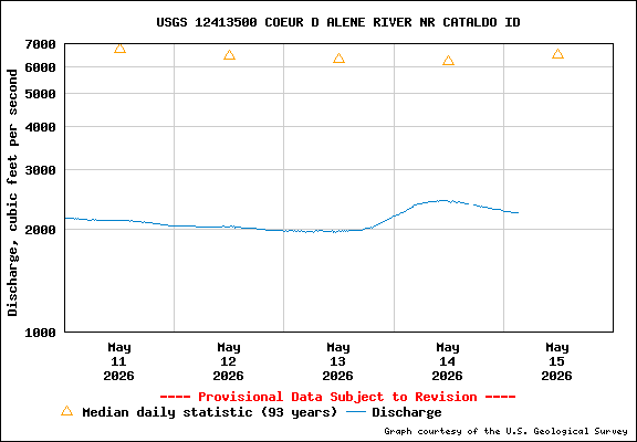 USGS Water-data Flow Graph North Fork of the Coeur d' Alene Idaho