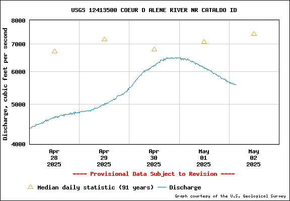 USGS Water-data Flow Graph North Fork of the Coeur d' Alene Idaho