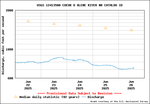 USGS Water-data Flow Graph North Fork of the Coeur d' Alene Idaho