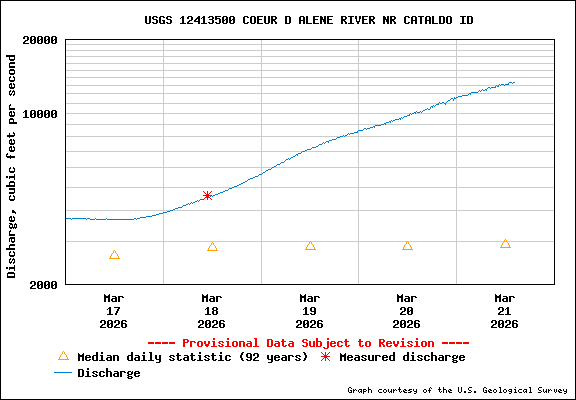 USGS Water-data Flow Graph North Fork of the Coeur d' Alene Idaho