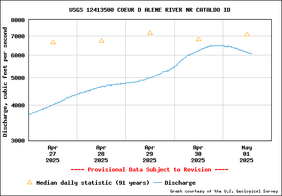 USGS Water-data Flow Graph North Fork of the Coeur d' Alene Idaho