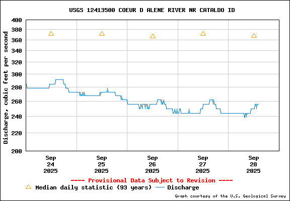 USGS Water-data Flow Graph North Fork of the Coeur d' Alene Idaho