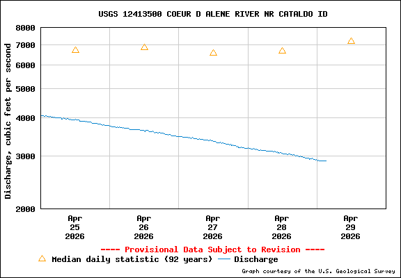 USGS Water-data Flow Graph North Fork of the Coeur d' Alene Idaho