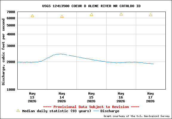 USGS Water-data Flow Graph North Fork of the Coeur d' Alene Idaho