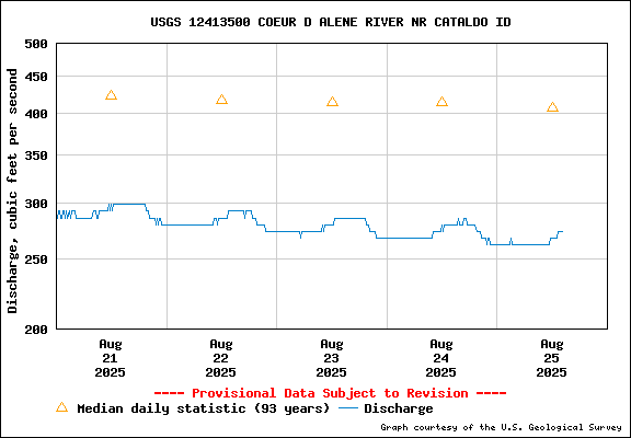 USGS Water-data Flow Graph North Fork of the Coeur d' Alene Idaho
