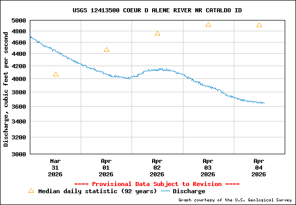 USGS Water-data Flow Graph North Fork of the Coeur d' Alene Idaho